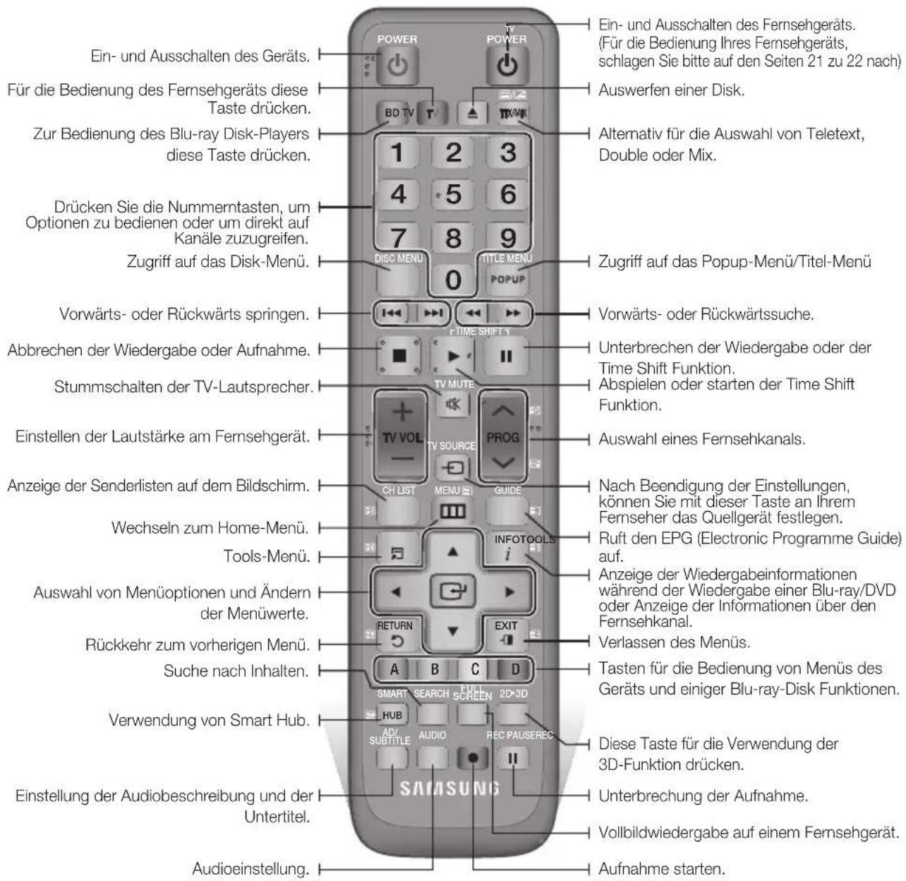 Ein- und Ausschalten des Geräts. Für die Bedienung des Fernsehgeräts diese Taste drücken. Zur Bedienung des Blu-ray Disk-Players diese Taste drücken. Drücken Sie die Nummerntasten, um Optionen zu bedienen oder um direkt auf Kanäle zuzugreifen. Zugriff auf das Disk-Menü. Vorwärts- oder Rückwärts spri…