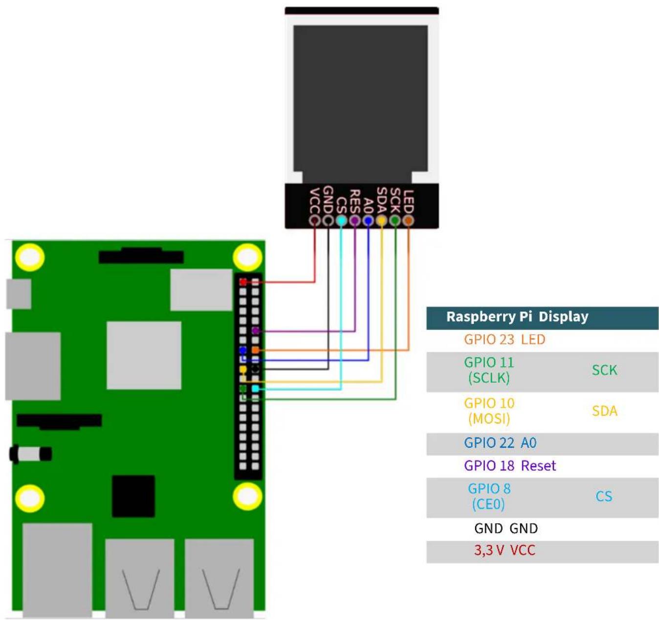 VCCO GNDO CS RES A0 SDA SCK LED Raspberry Pi Display GPIO 23 LED GPIO 11 (SCLK) SCK GPIO 10 (MOSI) SDA GPIO 22 A0 GPIO 18 Reset GPIO 8 (CEO) CS GND GND 3,3 V VCC
