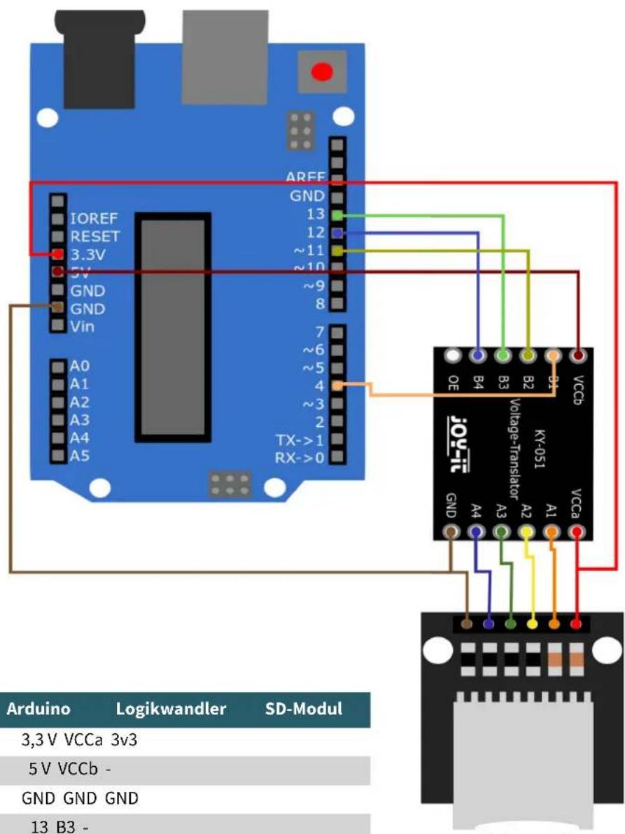 IOREF RESET 3.3V 5V GND GND Vin A0 A1 A2 A3 A4 A5 AREE GND 13 12 ~11 ~10 ~9 8 7 ~6 ~5 4 ~3 2 TX->1 RX->0 Voltage Translator KY-051 OE B4 B3 B2 B1 VCCb joy-it GND A4 A3 A2 A1 VCCa Arduino Logikwandler SD-Modul 3,3 V VCCa 3v3 5 V VCCb - GND GND GND 13 B3 -