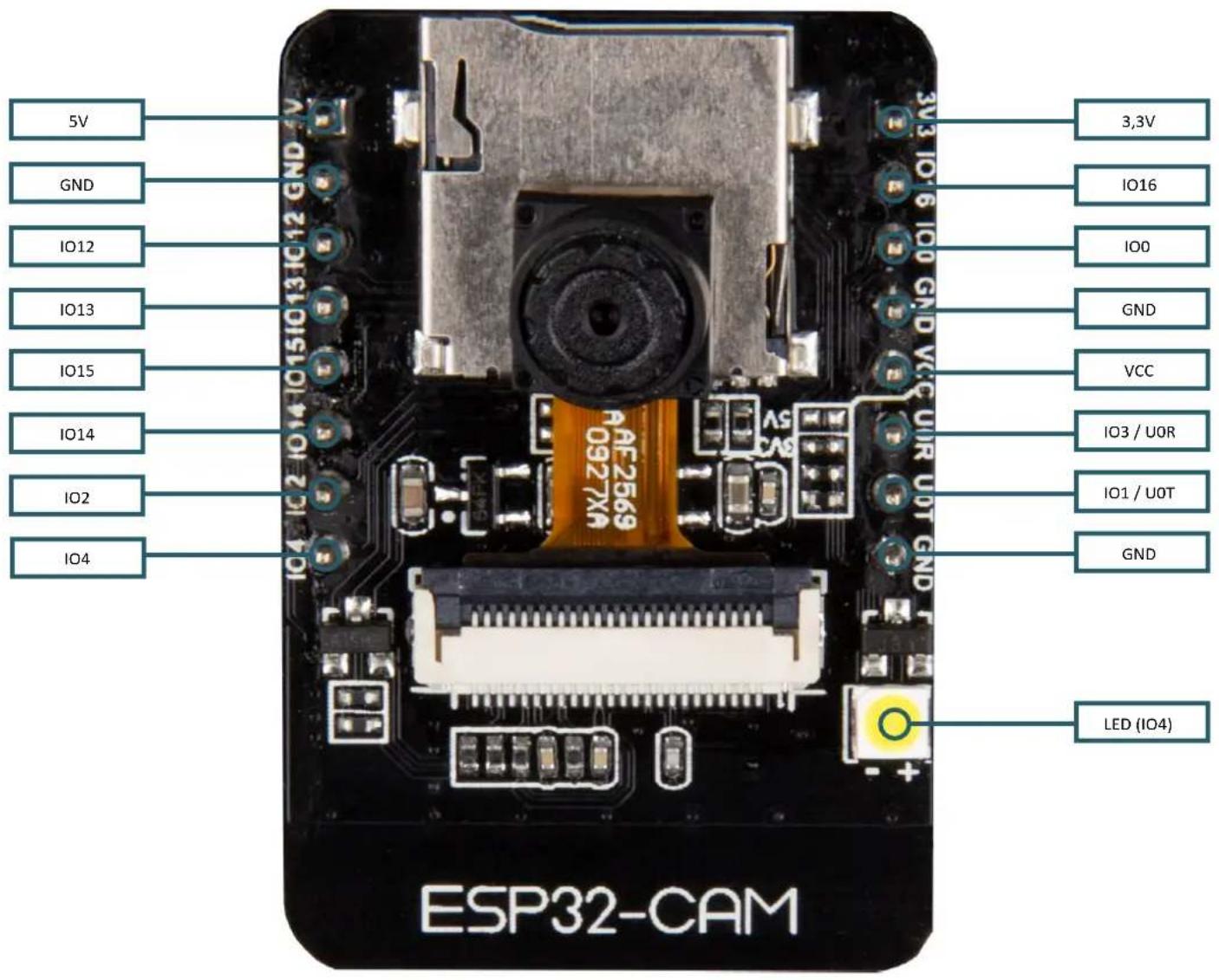 5V GND IO12 IO13 IO15 IO14 IO2 IO4 3,3V IO16 IO0 GND VCC IO3 / U0R IO1 / U0T GND LED (IO4) ESP32-CAM