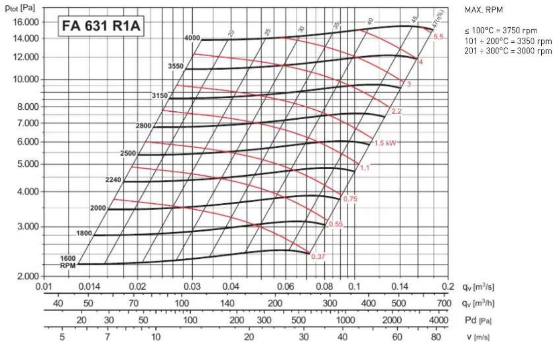 Soler & Palau FA-R - CURVA CARATTERISTICA (in premente) / PERFORMANCE CURVES (at outlet) - 1