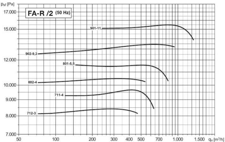 Soler & Palau FA-R - CURVA CARATTERISTICA (in premente) / PERFORMANCE CURVES (at outlet) - 2