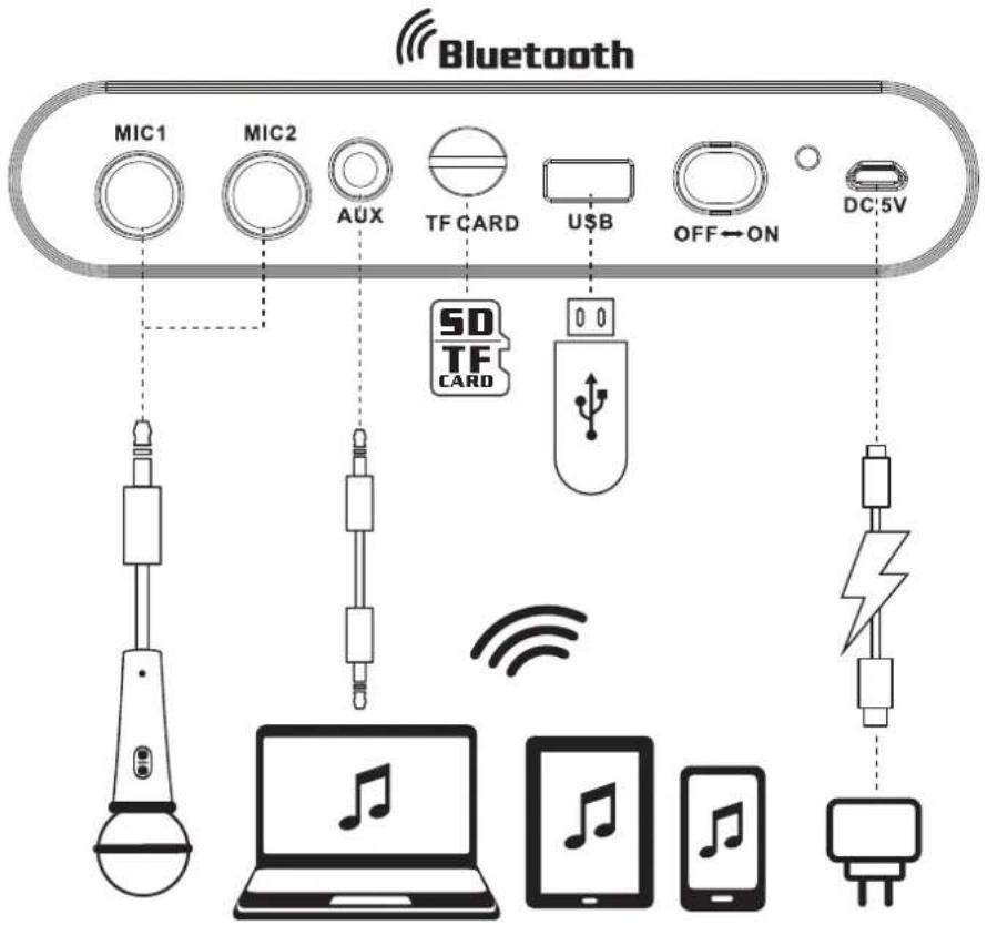 Bluetooth MIC1 MIC2 AUX TF CARD USB OFF←ON DC:5V SD TF CARD 0 0 Laptop Music Laptops Mobile phones Switch