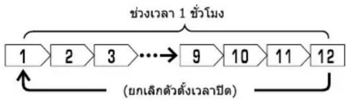 HITACHI RAK-VH10PCAST - Off การตั้งค่าเวลาปิด - 1
