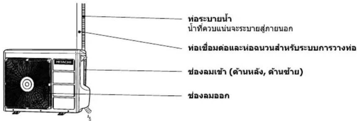 ท่อระบายน้ำ น้ำที่ควบแน่นจะระบายสู่ภายนอก ท่อเชื่อมต่อและหอฉนวนสำหรับระบบการวางท่อ ช่องลมเข้า (ด้านหลัง, ด้านช้าย) ช่องลมออก