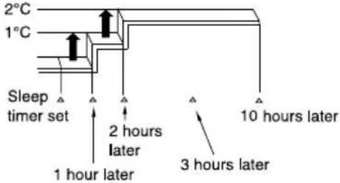 HITACHI RAK-VH10PCAST - Explanation of the air sleep timer - 3
