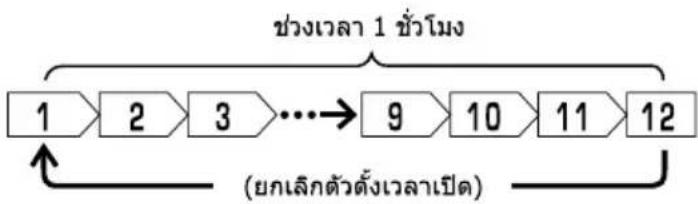 HITACHI RAK-VH13PCAST - On การตั้งค่าเวลาเปิด - 1