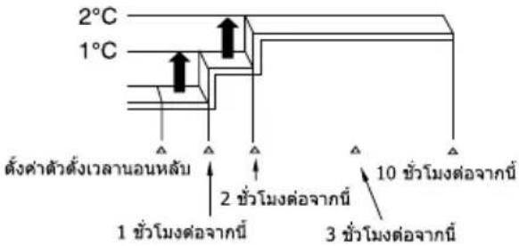 HITACHI RAK-VH13PCAST - การทำงานในโหมดตัวตั้งเวลา AIR SLEEP - 1