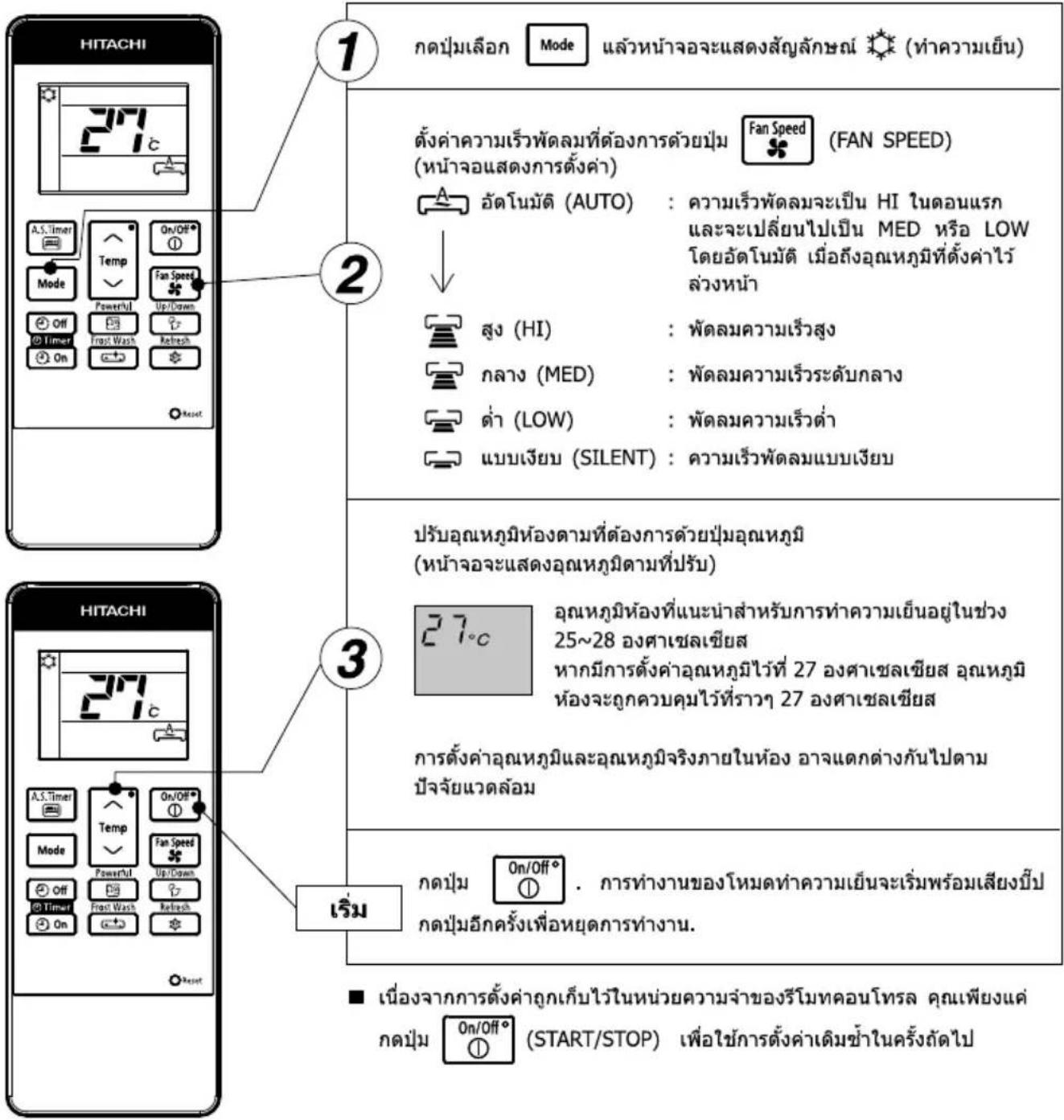 1 HITACHI 27°C A.S. Timer Mode Temp Powerful On/Off Up/Down @ Timer On Reset 2 3 HITACHI 27°C A.S. Timer Mode Temp Powerful On/Off Up/Down @ Timer On Reset Reim 1 กตปุ่มเลือก Mode แล้วหน้าจะแสดงสัญลักษณ์ (ท่าความเย็น) 2 ตั้งค่าความเร็วพัดลมที่ต้องการด้วยปุ่ม Fan Speed (FAN SPEED) (หน้าจะแสดงการตั้งค่า) อัตโนมัติ (AUTO) : ความเร็วพัดลมจะเป็น HI ในตอนแรก และจะเปลี่ยนไปเป็น MED หรือ LOW โดยอัตโนมัติ เมื่อกังอุณหภูมิที่ตั้งค่าไว้ ส่วงหน้า สูง (HI) : พัดลมความเร็วสูง กลาง (MED) : พัดลมความเร็วระดับกลาง ต่ํา (LOW) : พัดลมความเร็วต่ํา แบบเจียบ (SILENT) : ความเร็วพัดลมแบบเจียบ ปรับอุณหภูมิห้องตามที่ต้องการด้วยปุ่มอุณหภูมิ (หน้าจะแสดงอุณหภูมิตามที่ปรับ) 27°C อุณหภูมิห้องที่แนะนําสําหรับการท่าความเย็นอยู่ในช่วง 25~28 องศาเซลเซียส หากมีการตั้งค่าอุณหภูมิไว้ที่ 27 องศาเซลเซียส อุณหภูมิ ห้องจะถูกควบคุมไว้ที่ราๆ 27 องศาเซลเซียส การตั้งค่าอุณหภูมิและอุณหภูมิจริงภายในห้อง อาจแตกต่างกันไปตาม ปัจจัยแวดล้อม กตปุ่ม On/Off° . การทํางานของโหมดท่าความเย็นจะเริ่มพร้อมเสียงปีป กตปุ่มอีกครั้งเพื่อนหยุดการทํางาน. ■ เนื่องจากการตั้งค่าถูกเก็บไว้ในหน่วยความจําของรีโมทคอนโทรล คุณเพียงแต่ กตปุ่ม On/Off° (START/STOP) เพื่อใช้การตั้งค่าเดิมข้าในครั้งถัดไป