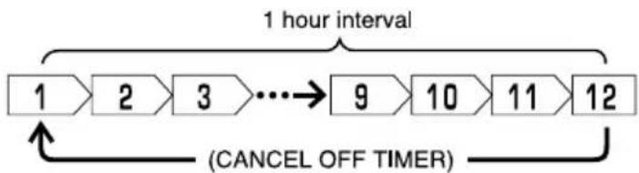 HITACHI RAK-VH13PCAST - OFF TIMER setting - 1