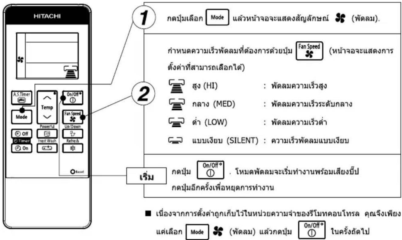 HITACHI 1 1 2 1 กตปุ่มเลือก Mode แล้วหน้าจะแสดงสัญลักษณ์ (พัตลม). กําหนดความเร็วพัดลมที่ต้องการด้วยปุ่ม Fan Speed (หน้าจะแสดงการตั้งค่าที่สามารถเลือกได้) สูง (HI) : พัดลมความเร็วสูง กลาง (MED) : พัดลมความเร็วระดับกลาง ค่า (LOW) : พัดลมความเร็วต่ํา แบบเงียบ (SILENT) : ความเร็วพัดลมแบบเงียบ เริ่ม กตปุ่ม On/Off° โหมดพัดลมจะเริ่มทํางานพร้อมเสียงนี้ป กตปุ่มอีกครั้งเพื่อหยุดการทํางาน ■ เนื่องจากการตั้งค่าถูกเก็บไว้ในหน่วยความจําของรีโมทคอนโทรล คุณจึงเพียง แต่เลือก Mode (พัดลม) แล้วกดปุ่ม On/Off° ในครั้งถัดไป