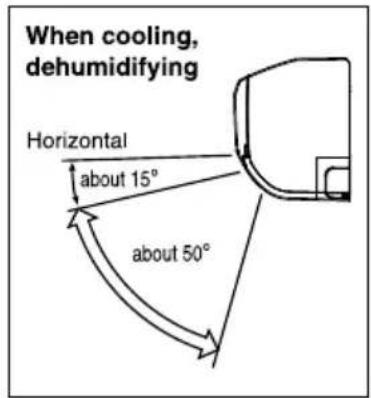 When cooling, dehumidifying Horizontal about 15° about 50°