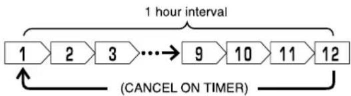 HITACHI RAK-VH13PCAST - ON TIMER setting - 1