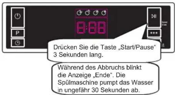 Drücken Sie die Taste „Start/Pause“ 3 Sekunden lang. Während des Abbruchs blinkt die Anzeige „Ende“. Die Spülmaschine pumpt das Wasser in ungefähr 30 Sekunden ab.
