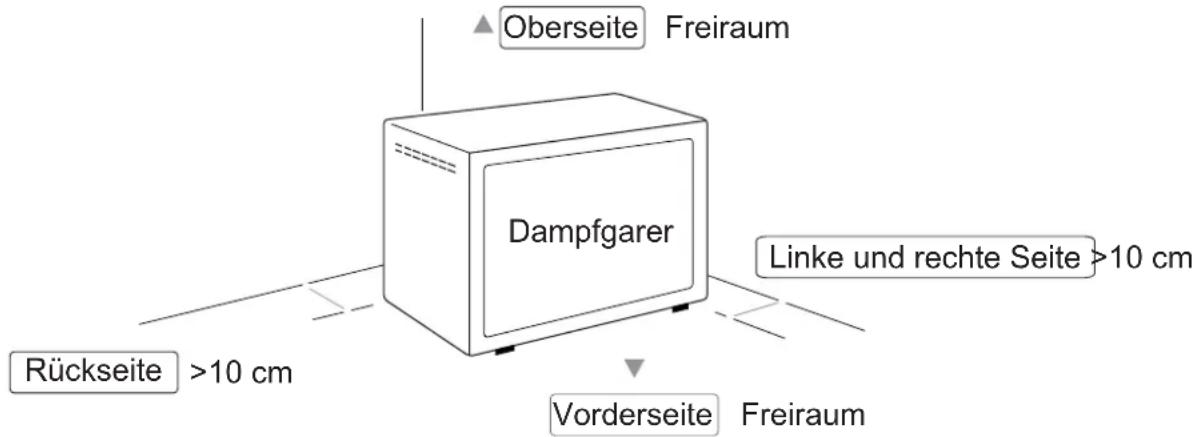 Oberseite Freiraum Dampfgarer Rückseite >10 cm Linke und rechte Seite >10 cm Vorderseite Freiraum