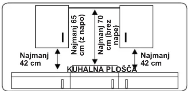 Najmanj 65 cm (z napo) Najmanj 70 cm (brez nape) Najmanj 42 cm KUHALNA PLOŠČA Najmanj 42 cm