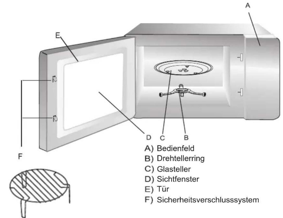A) B) Bedienfeld C) Glasteller D) Sichtfenster E) Tür F) Sicherheitsverschlusssystem