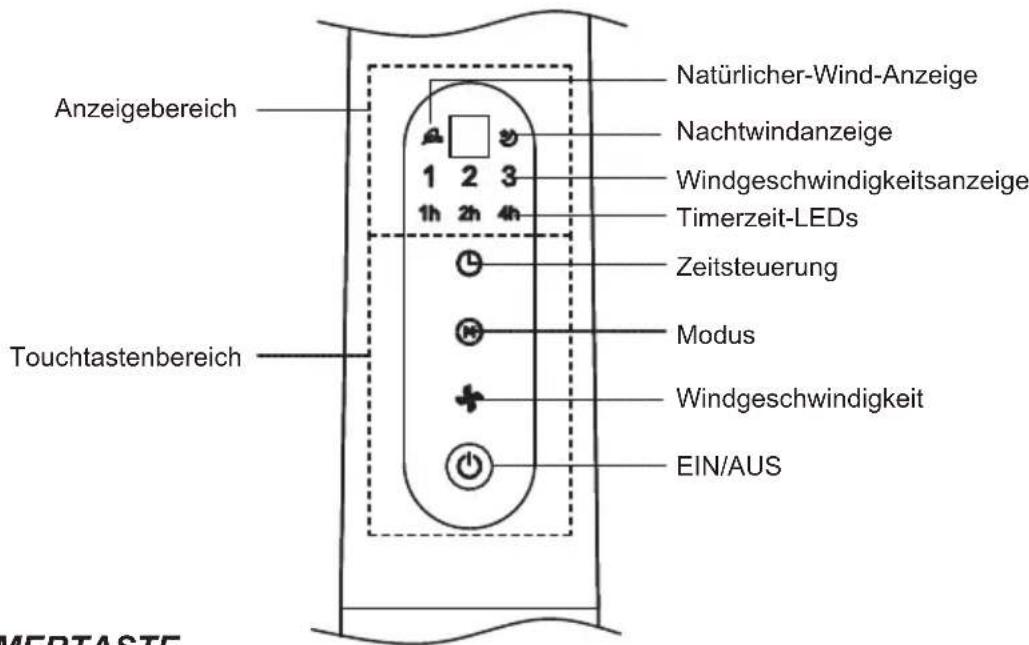 Anzeigebereich Touchtastenbereich Natuürlicher-Wind-Anzeige Nachtwindanzeige Windgeschwindigkeitsanzeige Timerzeit-LEDs Zeitsteuerung Modus Windgeschwindigkeit EIN/AUS