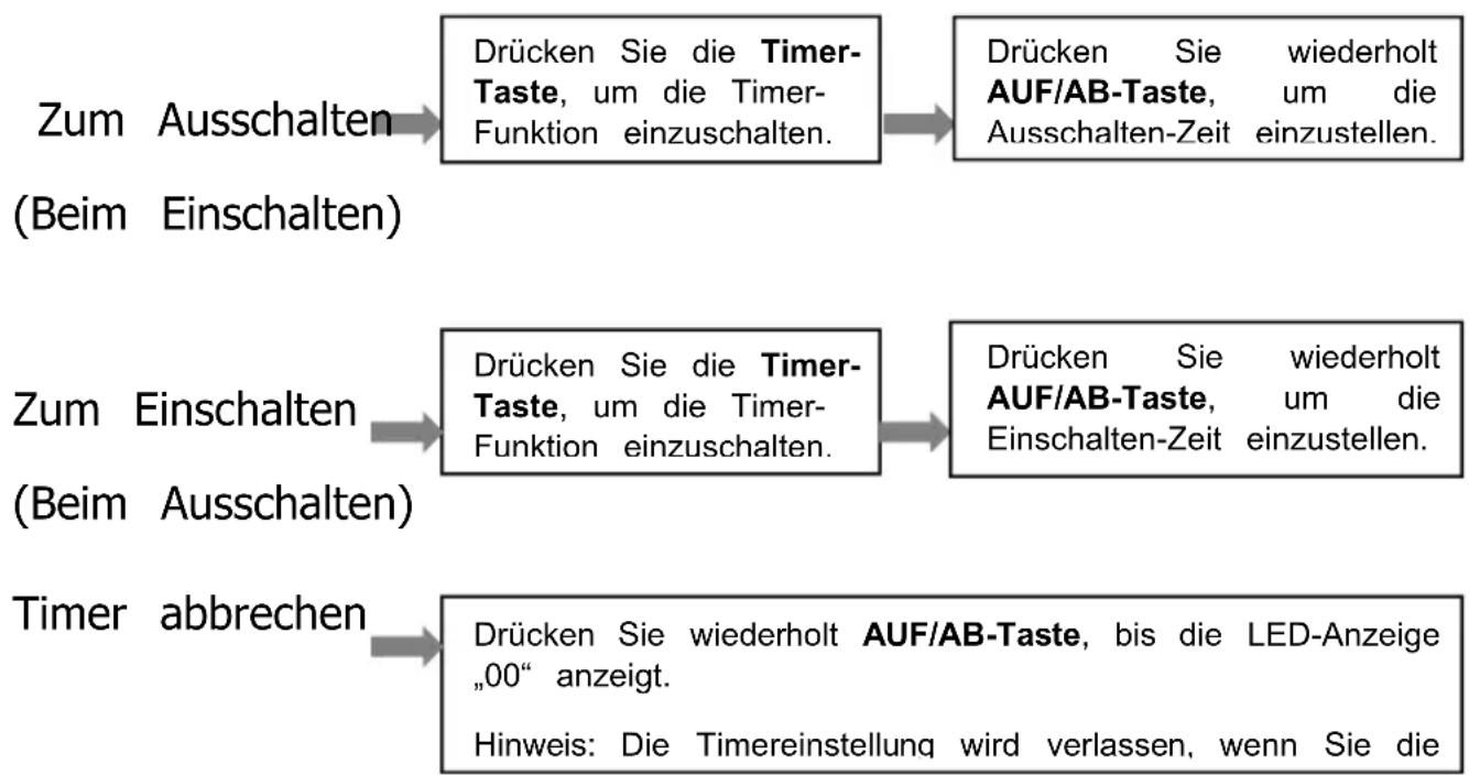 Nabo KA 9003 - TIMER-EINSTELLUNG(1-24 Stunden): - 1