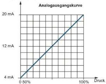 SCHNEIDER ZMLPA1P2SW - Analogausgang : - 1