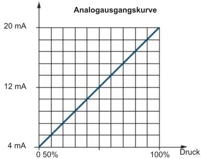 SCHNEIDER ZMLPA2N0SH - Analogausgang : - 1