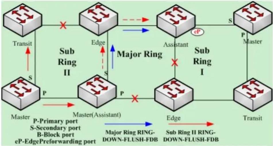 Planet GPL-8000 - Link-Downe plain authentication in the RIP packet because the unencrypted authentication PIN is sent to each RIP-2 packet. You can use the plain authentication without security concern.

Run the following commands in VLAN configuration mode to configure the RIP plain text authentication. - 2