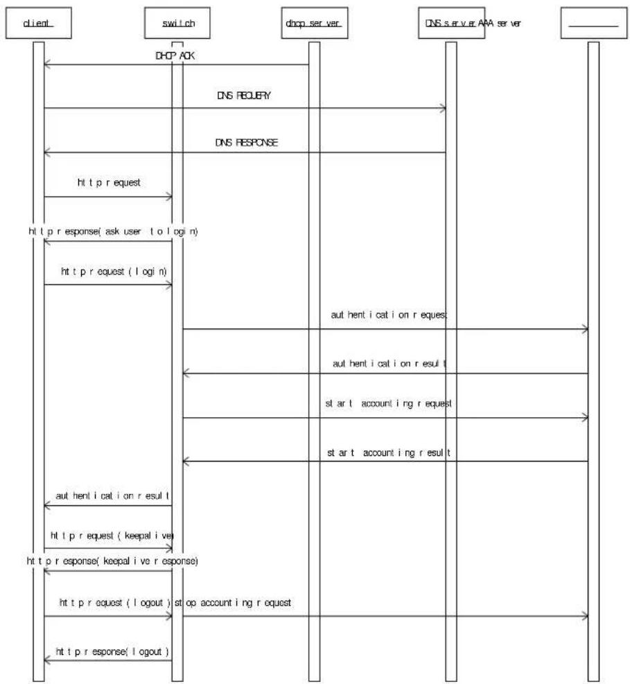 Planet GPL-8000 - Authentication flow - 1