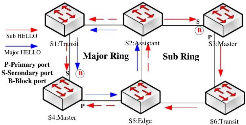 Planet GPL-8000 - Channel Status Checkup Mechanism of the Sub-Ring Protocol Packet on the Major ringrnet, you expect any host in the Ethernet can create TCP connection with the host in the Internet. However, you expect the host in the Internet cannot create TCP connection with the host in the Ethernet unless it connects the SMTP port of the mail host.

During the connection period, the same two port numbers are used. The mail packet from the Internet has a destination port, that is, port 25. The outgoing packet has a contrary port number. In fact, the security system behind the routing switch always receives mails from port 25. That is the exact reason why the incoming service and the outgoing service can be uniquely controlled. The access list can be configured as the outgoing service or the incoming service.

In the following case, the Ethernet is a B-type network with the address 130.20.0.0. The address of the mail host is 130.20.1.2. The keyword established is only used for the TCP protocol, meaning a connection is created. If TCP data has the ACK or RST digit to be set, the match occurs, meaning that the packet belongs to an existing connection.

ip access-list aaa

permit tcp any 130.20.0.0 255.255.0.0 established

permit tcp any 130.20.1.2 255.255.255.255 eq 25

interface vlan 10

ip access-group aaa in - 1
