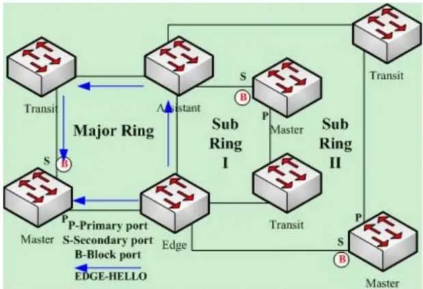 Planet GPL-8000 - graph TD
    A["Master"] -->|P-Primary port S-Secondary port B-Block port DATA| B["Edge"]
    B -->|P| C["Sub Ring I"]
    C -->|B| D["Assistant"]
    D -->|S| E["Sub Ring II"]
    E -->|P| F["Transit"]
    F --> G["Master"]
    G -->|S| H["Sub Ring II"]
    H -->|P| I["Transit"]
    I --> J["Major Ring"]
    J -->|S| K["Master"]
    K -->|P| L["Sub Ring II"]
    L -->|S| M["Transit"]
    M --> N["Master"]
    N --> O["Sub Ring II"]
    O --> P["Master"]
    P --> Q["Sub Ring II"]
    Q --> R["Master"]
    R --> S["Transit"]
    S --> T["Major Ring"]
    T --> U["Master"]
    U --> V["Sub Ring II"]



(1) Create the access list by designating the access list name and conditions.   
(2) Apply the access list to the interface. - 1