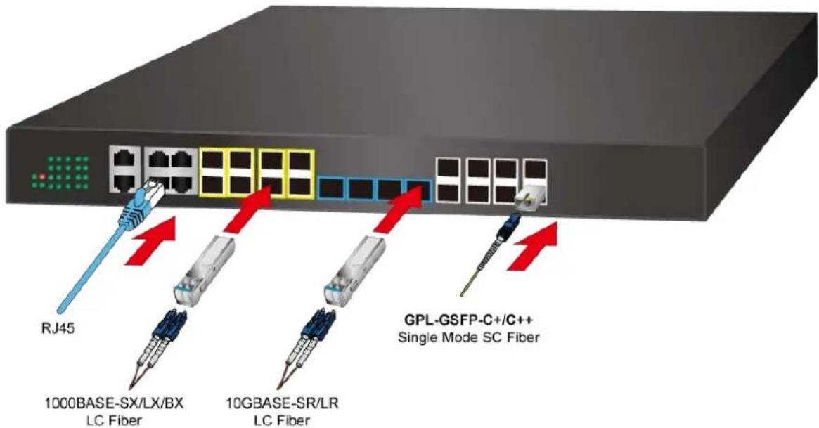 RJ45 1000BASE-SX/LX/BX LC Fiber 10GBASE-SR/LR LC Fiber GPL-GSFP-C+/C++ Single Mode SC Fiber