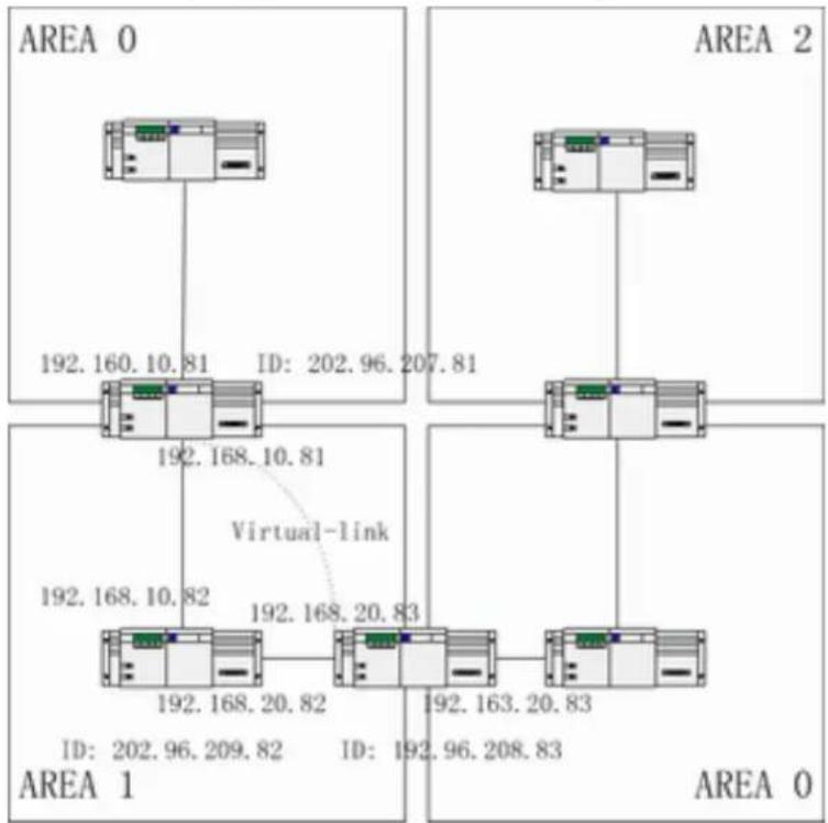 Planet GPL-8000 - Complex Configuration of Interior Switches, ABR and ASBRzation on the Internet.

SNTP adopts the client-server mode. The server obtains its own time by receiving the GPS signals or takes its own atomic clock as its time standard, while the client, by regularly accessing the time service provided by the server, gets the correct time information and regulates its own clock to synchronize with the time on the Internet. The UDP protocol and port 123 are used for the communication between the client and the server. - 1