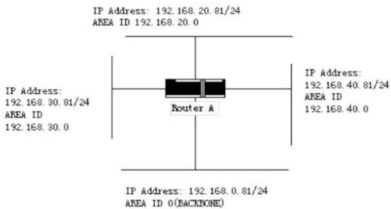 Planet GPL-8000 - Configuring Complex OSPF on ABR Switchist - 1