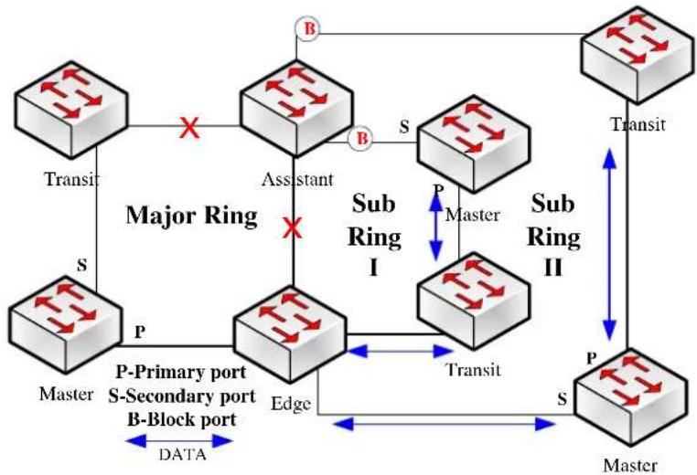 Planet GPL-8000 - graph TD
    subgraph Major Ring
        S1["Sub HELLO"] -->|S| S2["Sub HELLO"]
        S2 -->|S| S3["Sub HELLO"]
        S3 -->|P| S4["Sub HELLO"]
        S4 -->|S| S5["Sub HELLO"]
        S5 -->|P| S6["Sub HELLO"]
        S6 -->|S| S1
        S1 -->|S:Transit| S1
        S2 -->|S:Assistant| S2
        S3 -->|S:Master| S3
        S4 -->|S:Master| S4
        S5 -->|S:Edge| S5
        S6 -->|S:Transit| S6
    end
    subgraph Sub Ring
        S2 -->|S| S3
        S3 -->|P| S4
        S4 -->|P| S5
        S5 -->|P| S6
        S6 -->|P| S3
    end
    style Major Ring fill:#f9f,stroke:#333
    style Sub Ring fill:#bbf,stroke:#333



ip access-list aaa

permit tcp any 130.20.0.0 255.255.0.0 established

permit tcp any 130.20.1.2 255.255.255.255 eq 25

interface vlan 10

ip access-group aaa in - 1
