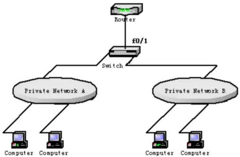Planet GPL-8000 - Example of DHCP-Snooping Configurationck interface as the router identifier:

Switch\_config# interface loopback 0

Switch\_config\_10# ip address 102.0.0.1 255.255.255.255

Switch\_config\_10# exit

Set the physical interface which connects PE and CE: G1/1 and G1/2 connect S1 and S2 respectively:

Switch\_config# interface gigaEthernet 1/1

Switch\_config\_g1/1# switchport mode trunk

Switch\_config\_g1/1# interface gigaEthernet 1/2

Switch\_config\_g1/2# switchport mode trunk

Switch\_config\_g1/2# exit

Set the L3 VLAN interface of PE, which connects S1:

Switch\_config# interface VLAN21

Switch\_config\_v21# ip vrf forwarding vpn1

Switch\_config\_v21# ip address 21.0.0.1 255.0.0.0

Switch\_config\_v21# exit

Switch\_config# interface VLAN22

Switch\_config\_v22# ip vrf forwarding vpn2

Switch\_config\_v22# ip address 22.0.0.1 255.0.0.0

Switch\_config\_v22# exit

Set the L3 VLAN interface of PE, which connects S2:

Switch\_config# interface VLAN31

Switch\_config\_v31# ip vrf forwarding vpn1

Switch\_config\_v31# ip address 31.0.0.1 255.0.0.0

Switch\_config\_v31# exit

Switch\_config# interface VLAN32

Switch\_config\_v32# ip vrf forwarding vpn2

Switch\_config\_v32# ip address 32.0.0.1 255.0.0.0

Switch\_config\_v32# exit

Set the EBGP of PE:

Switch\_config# router bgp 200

Switch\_config\_bgp# bgp log-neighbor-changes

Switch\_config\_bgp# address-family ipv4 vrf vpn1

Switch\_config\_bgp\_vpn1# no synchronization

Switch\_config\_bgp\_vpn1# neighbor 21.0.0.2 remote-as 100

Switch\_config\_bgp\_vpn1# neighbor 31.0.0.2 remote-as 300

Switch\_config\_bgp\_vpn1# exit-address-family

Switch\_config\_bgp# address-family ipv4 vrf vpn2

Switch\_config\_bgp\_vpn2# no synchronization

Switch\_config\_bgp\_vpn2# neighbor 22.0.0.2 remote-as 100

Switch\_config\_bgp\_vpn2# neighbor 32.0.0.2 remote-as 300

Switch\_config\_bgp\_vpn2# exit-address-family

Switch\_config\_bgp# exit

Set VLAN and enable the subnet routing forwarding.

Switch\_config# vlan 1,21-22,31-32

Switch\_config# ip exf - 1