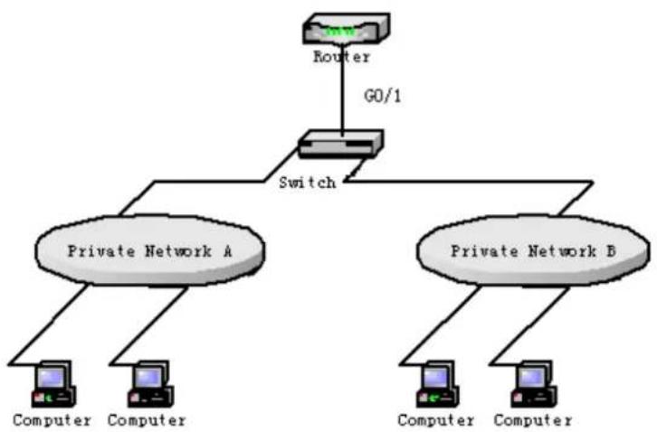 Planet GPL-8000 - itch\_config\_vrf\_vpn2# route-target export 300: 2

Switch\_config\_vrf\_vpn2# route-target import 300: 2

Switch\_config\_vrf\_vpn2# exit

Configure the loopback port and the physical port, and use the address of the loopback port as the router ID of the BGP protocol.

Switch\_config# interface loopback 0

Switch\_config\_10# ip address 103.0.0.1 255.255.255.255

Switch\_config\_10# exit

S2 connects S13 through the F0/1 port, S22 through the G0/3 port and PE through the G0/2 port.

Switch\_config# interface gigaEthernet 0/1

Switch\_config\_g0/1# switchport pvid 41

Switch\_config\_g0/1# exit

Switch\_config# interface gigaEthernet 0/3

Switch\_config\_g0/3# switchport pvid 46

Switch\_config\_g0/3# exit

Switch\_config# interface gigaEthernet 0/2

Switch\_config\_g0/2# switchport mode trunk

Switch\_config\_g0/2# exit

Set the L3 VLAN port of a switch, bind the VRF to the VLAN port and set the IP address. S2 connects PE through two logical ports, VLAN31 and VLAN32. The two ports, VLAN41 and VLAN46, connect VPN1 and VPN2 respectively.

Switch\_config# interface VLAN41

Switch\_config\_v41# ip vrf forwarding vpn1

Switch\_config\_v41# ip address 41.0.0.1 255.0.0.0

Switch\_config\_v41# exit

Switch\_config# interface VLAN46

Switch\_config\_v46# ip vrf forwarding vpn2

Switch\_config\_v46# ip address 46.0.0.1 255.0.0.0

Switch\_config\_v46# exit

Switch\_config# interface VLAN31

Switch\_config\_v31# ip vrf forwarding vpn1

Switch\_config\_v31# ip address 31.0.0.2 255.0.0.0

Switch\_config\_v31# exit

Switch\_config# interface VLAN32

Switch\_config\_v32# ip vrf forwarding vpn2

Switch\_config\_v32# ip address 32.0.0.2 255.0.0.0

Switch\_config\_v32# exit

Configure the OSPF route between CE and customer device.

Switch\_config# router ospf 1 vrf vpn1

Switch\_config\_ospf\_1# network 41.0.0.0 255.0.0.0 area 0

Switch\_config\_ospf\_1# redistribute bgp 300

Switch\_config\_ospf\_1#exit

Switch\_config# router ospf 2 vrf vpn2

Switch\_config\_ospf\_2# network 46.0.0.0 255.0.0.0 area 0

Switch\_config\_ospf\_2# redistribute bgp 300

Switch\_config\_ospf\_2# exit

Configure the EBGP route between PE and CE.

Switch\_config# router bgp 300

Switch\_config\_bgp# bgp log-neighbor-changes

Switch\_config\_bgp# address-family ipv4 vrf vpn1

Switch\_config\_bgp\_vpn1# no synchronization

Switch\_config\_bgp\_vpn1# redistribute ospf 1

Switch\_config\_bgp\_vpn1# neighbor 31.0.0.1 remote-as 200

Switch\_config\_bgp\_vpn1# exit-address-family

Switch\_config\_bgp# address-family ipv4 vrf vpn2

Switch\_config\_bgp\_vpn2# no synchronization

Switch\_config\_bgp\_vpn2# redistribute ospf 2

Switch\_config\_bgp\_vpn2# neighbor 32.0.0.1 remote-as 200

Switch\_config\_bgp\_vpn2# exit-address-family

Switch\_config\_bgp# exit

Create VLAN.

Switch\_config# vlan 1,31-32,41,46

Enables the forwarding of subnet route of the switch.

Switch\_config# ip exf

_config\_vrf\_vpn2# route-target export 300: 2

Switch\_config\_vrf\_vpn2# route-target import 300: 2

Switch\_config\_vrf\_vpn2# exit

Configure the loopback port and the physical port, and use the address of the loopback port as the router ID of the BGP protocol.

Switch\_config# interface loopback 0

Switch\_config\_10# ip address 103.0.0.1 255.255.255.255

Switch\_config\_10# exit

S2 connects S13 through the F0/1 port, S22 through the G0/3 port and PE through the G0/2 port.

Switch\_config# interface gigaEthernet 0/1

Switch\_config\_g0/1# switchport pvid 41

Switch\_config\_g0/1# exit

Switch\_config# interface gigaEthernet 0/3

Switch\_config\_g0/3# switchport pvid 46

Switch\_config\_g0/3# exit

Switch\_config# interface gigaEthernet 0/2

Switch\_config\_g0/2# switchport mode trunk

Switch\_config\_g0/2# exit

Set the L3 VLAN port of a switch, bind the VRF to the VLAN port and set the IP address. S2 connects PE through two logical ports, VLAN31 and VLAN32. The two ports, VLAN41 and VLAN46, connect VPN1 and VPN2 respectively.

Switch\_config# interface VLAN41

Switch\_config\_v41# ip vrf forwarding vpn1

Switch\_config\_v41# ip address 41.0.0.1 255.0.0.0

Switch\_config\_v41# exit

Switch\_config# interface VLAN46

Switch\_config\_v46# ip vrf forwarding vpn2

Switch\_config\_v46# ip address 46.0.0.1 255.0.0.0

Switch\_config\_v46# exit

Switch\_config# interface VLAN31

Switch\_config\_v31# ip vrf forwarding vpn1

Switch\_config\_v31# ip address 31.0.0.2 255.0.0.0

Switch\_config\_v31# exit

Switch\_config# interface VLAN32

Switch\_config\_v32# ip vrf forwarding vpn2

Switch\_config\_v32# ip address 32.0.0.2 255.0.0.0

Switch\_config\_v32# exit

Configure the OSPF route between CE and customer device.

Switch\_config# router ospf 1 vrf vpn1

Switch\_config\_ospf\_1# network 41.0.0.0 255.0.0.0 area 0

Switch\_config\_ospf\_1# redistribute bgp 300

Switch\_config\_ospf\_1#exit

Switch\_config# router ospf 2 vrf vpn2

Switch\_config\_ospf\_2# network 46.0.0.0 255.0.0.0 area 0

Switch\_config\_ospf\_2# redistribute bgp 300

Switch\_config\_ospf\_2# exit

Configure the EBGP route between PE and CE.

Switch\_config# router bgp 300

Switch\_config\_bgp# bgp log-neighbor-changes

Switch\_config\_bgp# address-family ipv4 vrf vpn1

Switch\_config\_bgp\_vpn1# no synchronization

Switch\_config\_bgp\_vpn1# redistribute ospf 1

Switch\_config\_bgp\_vpn1# neighbor 31.0.0.1 remote-as 200

Switch\_config\_bgp\_vpn1# exit-address-family

Switch\_config\_bgp# address-family ipv4 vrf vpn2

Switch\_config\_bgp\_vpn2# no synchronization

Switch\_config\_bgp\_vpn2# redistribute ospf 2

Switch\_config\_bgp\_vpn2# neighbor 32.0.0.1 remote-as 200

Switch\_config\_bgp\_vpn2# exit-address-family

Switch\_config\_bgp# exit

Create VLAN.

Switch\_config# vlan 1,31-32,41,46

Enables the forwarding of subnet route of the switch.

Switch\_config# ip exf

debug macffe-target export 300: 2

Switch\_config\_vrf\_vpn2# route-target import 300: 2

Switch\_config\_vrf\_vpn2# exit

Configure the loopback port and the physical port, and use the address of the loopback port as the router ID of the BGP protocol.

Switch\_config# interface loopback 0

Switch\_config\_10# ip address 103.0.0.1 255.255.255.255

Switch\_config\_10# exit

S2 connects S13 through the F0/1 port, S22 through the G0/3 port and PE through the G0/2 port.

Switch\_config# interface gigaEthernet 0/1

Switch\_config\_g0/1# switchport pvid 41

Switch\_config\_g0/1# exit

Switch\_config# interface gigaEthernet 0/3

Switch\_config\_g0/3# switchport pvid 46

Switch\_config\_g0/3# exit

Switch\_config# interface gigaEthernet 0/2

Switch\_config\_g0/2# switchport mode trunk

Switch\_config\_g0/2# exit

Set the L3 VLAN port of a switch, bind the VRF to the VLAN port and set the IP address. S2 connects PE through two logical ports, VLAN31 and VLAN32. The two ports, VLAN41 and VLAN46, connect VPN1 and VPN2 respectively.

Switch\_config# interface VLAN41

Switch\_config\_v41# ip vrf forwarding vpn1

Switch\_config\_v41# ip address 41.0.0.1 255.0.0.0

Switch\_config\_v41# exit

Switch\_config# interface VLAN46

Switch\_config\_v46# ip vrf forwarding vpn2

Switch\_config\_v46# ip address 46.0.0.1 255.0.0.0

Switch\_config\_v46# exit

Switch\_config# interface VLAN31

Switch\_config\_v31# ip vrf forwarding vpn1

Switch\_config\_v31# ip address 31.0.0.2 255.0.0.0

Switch\_config\_v31# exit

Switch\_config# interface VLAN32

Switch\_config\_v32# ip vrf forwarding vpn2

Switch\_config\_v32# ip address 32.0.0.2 255.0.0.0

Switch\_config\_v32# exit

Configure the OSPF route between CE and customer device.

Switch\_config# router ospf 1 vrf vpn1

Switch\_config\_ospf\_1# network 41.0.0.0 255.0.0.0 area 0

Switch\_config\_ospf\_1# redistribute bgp 300

Switch\_config\_ospf\_1#exit

Switch\_config# router ospf 2 vrf vpn2

Switch\_config\_ospf\_2# network 46.0.0.0 255.0.0.0 area 0

Switch\_config\_ospf\_2# redistribute bgp 300

Switch\_config\_ospf\_2# exit

Configure the EBGP route between PE and CE.

Switch\_config# router bgp 300

Switch\_config\_bgp# bgp log-neighbor-changes

Switch\_config\_bgp# address-family ipv4 vrf vpn1

Switch\_config\_bgp\_vpn1# no synchronization

Switch\_config\_bgp\_vpn1# redistribute ospf 1

Switch\_config\_bgp\_vpn1# neighbor 31.0.0.1 remote-as 200

Switch\_config\_bgp\_vpn1# exit-address-family

Switch\_config\_bgp# address-family ipv4 vrf vpn2

Switch\_config\_bgp\_vpn2# no synchronization

Switch\_config\_bgp\_vpn2# redistribute ospf 2

Switch\_config\_bgp\_vpn2# neighbor 32.0.0.1 remote-as 200

Switch\_config\_bgp\_vpn2# exit-address-family

Switch\_config\_bgp# exit

Create VLAN.

Switch\_config# vlan 1,31-32,41,46

Enables the forwarding of subnet route of the switch.

Switch\_config# ip exf

Opens MACFF debugging._config\_vrf\_vpn2# route-target import 300: 2

Switch\_config\_vrf\_vpn2# exit

Configure the loopback port and the physical port, and use the address of the loopback port as the router ID of the BGP protocol.

Switch\_config# interface loopback 0

Switch\_config\_10# ip address 103.0.0.1 255.255.255.255

Switch\_config\_10# exit

S2 connects S13 through the F0/1 port, S22 through the G0/3 port and PE through the G0/2 port.

Switch\_config# interface gigaEthernet 0/1

Switch\_config\_g0/1# switchport pvid 41

Switch\_config\_g0/1# exit

Switch\_config# interface gigaEthernet 0/3

Switch\_config\_g0/3# switchport pvid 46

Switch\_config\_g0/3# exit

Switch\_config# interface gigaEthernet 0/2

Switch\_config\_g0/2# switchport mode trunk

Switch\_config\_g0/2# exit

Set the L3 VLAN port of a switch, bind the VRF to the VLAN port and set the IP address. S2 connects PE through two logical ports, VLAN31 and VLAN32. The two ports, VLAN41 and VLAN46, connect VPN1 and VPN2 respectively.

Switch\_config# interface VLAN41

Switch\_config\_v41# ip vrf forwarding vpn1

Switch\_config\_v41# ip address 41.0.0.1 255.0.0.0

Switch\_config\_v41# exit

Switch\_config# interface VLAN46

Switch\_config\_v46# ip vrf forwarding vpn2

Switch\_config\_v46# ip address 46.0.0.1 255.0.0.0

Switch\_config\_v46# exit

Switch\_config# interface VLAN31

Switch\_config\_v31# ip vrf forwarding vpn1

Switch\_config\_v31# ip address 31.0.0.2 255.0.0.0

Switch\_config\_v31# exit

Switch\_config# interface VLAN32

Switch\_config\_v32# ip vrf forwarding vpn2

Switch\_config\_v32# ip address 32.0.0.2 255.0.0.0

Switch\_config\_v32# exit

Configure the OSPF route between CE and customer device.

Switch\_config# router ospf 1 vrf vpn1

Switch\_config\_ospf\_1# network 41.0.0.0 255.0.0.0 area 0

Switch\_config\_ospf\_1# redistribute bgp 300

Switch\_config\_ospf\_1#exit

Switch\_config# router ospf 2 vrf vpn2

Switch\_config\_ospf\_2# network 46.0.0.0 255.0.0.0 area 0

Switch\_config\_ospf\_2# redistribute bgp 300

Switch\_config\_ospf\_2# exit

Configure the EBGP route between PE and CE.

Switch\_config# router bgp 300

Switch\_config\_bgp# bgp log-neighbor-changes

Switch\_config\_bgp# address-family ipv4 vrf vpn1

Switch\_config\_bgp\_vpn1# no synchronization

Switch\_config\_bgp\_vpn1# redistribute ospf 1

Switch\_config\_bgp\_vpn1# neighbor 31.0.0.1 remote-as 200

Switch\_config\_bgp\_vpn1# exit-address-family

Switch\_config\_bgp# address-family ipv4 vrf vpn2

Switch\_config\_bgp\_vpn2# no synchronization

Switch\_config\_bgp\_vpn2# redistribute ospf 2

Switch\_config\_bgp\_vpn2# neighbor 32.0.0.1 remote-as 200

Switch\_config\_bgp\_vpn2# exit-address-family

Switch\_config\_bgp# exit

Create VLAN.

Switch\_config# vlan 1,31-32,41,46

Enables the forwarding of subnet route of the switch.

Switch\_config# ip exf

ig\_vrf\_vpn2# route-target import 300: 2

Switch\_config\_vrf\_vpn2# exit

Configure the loopback port and the physical port, and use the address of the loopback port as the router ID of the BGP protocol.

Switch\_config# interface loopback 0

Switch\_config\_10# ip address 103.0.0.1 255.255.255.255

Switch\_config\_10# exit

S2 connects S13 through the F0/1 port, S22 through the G0/3 port and PE through the G0/2 port.

Switch\_config# interface gigaEthernet 0/1

Switch\_config\_g0/1# switchport pvid 41

Switch\_config\_g0/1# exit

Switch\_config# interface gigaEthernet 0/3

Switch\_config\_g0/3# switchport pvid 46

Switch\_config\_g0/3# exit

Switch\_config# interface gigaEthernet 0/2

Switch\_config\_g0/2# switchport mode trunk

Switch\_config\_g0/2# exit

Set the L3 VLAN port of a switch, bind the VRF to the VLAN port and set the IP address. S2 connects PE through two logical ports, VLAN31 and VLAN32. The two ports, VLAN41 and VLAN46, connect VPN1 and VPN2 respectively.

Switch\_config# interface VLAN41

Switch\_config\_v41# ip vrf forwarding vpn1

Switch\_config\_v41# ip address 41.0.0.1 255.0.0.0

Switch\_config\_v41# exit

Switch\_config# interface VLAN46

Switch\_config\_v46# ip vrf forwarding vpn2

Switch\_config\_v46# ip address 46.0.0.1 255.0.0.0

Switch\_config\_v46# exit

Switch\_config# interface VLAN31

Switch\_config\_v31# ip vrf forwarding vpn1

Switch\_config\_v31# ip address 31.0.0.2 255.0.0.0

Switch\_config\_v31# exit

Switch\_config# interface VLAN32

Switch\_config\_v32# ip vrf forwarding vpn2

Switch\_config\_v32# ip address 32.0.0.2 255.0.0.0

Switch\_config\_v32# exit

Configure the OSPF route between CE and customer device.

Switch\_config# router ospf 1 vrf vpn1

Switch\_config\_ospf\_1# network 41.0.0.0 255.0.0.0 area 0

Switch\_config\_ospf\_1# redistribute bgp 300

Switch\_config\_ospf\_1#exit

Switch\_config# router ospf 2 vrf vpn2

Switch\_config\_ospf\_2# network 46.0.0.0 255.0.0.0 area 0

Switch\_config\_ospf\_2# redistribute bgp 300

Switch\_config\_ospf\_2# exit

Configure the EBGP route between PE and CE.

Switch\_config# router bgp 300

Switch\_config\_bgp# bgp log-neighbor-changes

Switch\_config\_bgp# address-family ipv4 vrf vpn1

Switch\_config\_bgp\_vpn1# no synchronization

Switch\_config\_bgp\_vpn1# redistribute ospf 1

Switch\_config\_bgp\_vpn1# neighbor 31.0.0.1 remote-as 200

Switch\_config\_bgp\_vpn1# exit-address-family

Switch\_config\_bgp# address-family ipv4 vrf vpn2

Switch\_config\_bgp\_vpn2# no synchronization

Switch\_config\_bgp\_vpn2# redistribute ospf 2

Switch\_config\_bgp\_vpn2# neighbor 32.0.0.1 remote-as 200

Switch\_config\_bgp\_vpn2# exit-address-family

Switch\_config\_bgp# exit

Create VLAN.

Switch\_config# vlan 1,31-32,41,46

Enables the forwarding of subnet route of the switch.

Switch\_config# ip exf

no debug macff import 300: 2

Switch\_config\_vrf\_vpn2# exit

Configure the loopback port and the physical port, and use the address of the loopback port as the router ID of the BGP protocol.

Switch\_config# interface loopback 0

Switch\_config\_10# ip address 103.0.0.1 255.255.255.255

Switch\_config\_10# exit

S2 connects S13 through the F0/1 port, S22 through the G0/3 port and PE through the G0/2 port.

Switch\_config# interface gigaEthernet 0/1

Switch\_config\_g0/1# switchport pvid 41

Switch\_config\_g0/1# exit

Switch\_config# interface gigaEthernet 0/3

Switch\_config\_g0/3# switchport pvid 46

Switch\_config\_g0/3# exit

Switch\_config# interface gigaEthernet 0/2

Switch\_config\_g0/2# switchport mode trunk

Switch\_config\_g0/2# exit

Set the L3 VLAN port of a switch, bind the VRF to the VLAN port and set the IP address. S2 connects PE through two logical ports, VLAN31 and VLAN32. The two ports, VLAN41 and VLAN46, connect VPN1 and VPN2 respectively.

Switch\_config# interface VLAN41

Switch\_config\_v41# ip vrf forwarding vpn1

Switch\_config\_v41# ip address 41.0.0.1 255.0.0.0

Switch\_config\_v41# exit

Switch\_config# interface VLAN46

Switch\_config\_v46# ip vrf forwarding vpn2

Switch\_config\_v46# ip address 46.0.0.1 255.0.0.0

Switch\_config\_v46# exit

Switch\_config# interface VLAN31

Switch\_config\_v31# ip vrf forwarding vpn1

Switch\_config\_v31# ip address 31.0.0.2 255.0.0.0

Switch\_config\_v31# exit

Switch\_config# interface VLAN32

Switch\_config\_v32# ip vrf forwarding vpn2

Switch\_config\_v32# ip address 32.0.0.2 255.0.0.0

Switch\_config\_v32# exit

Configure the OSPF route between CE and customer device.

Switch\_config# router ospf 1 vrf vpn1

Switch\_config\_ospf\_1# network 41.0.0.0 255.0.0.0 area 0

Switch\_config\_ospf\_1# redistribute bgp 300

Switch\_config\_ospf\_1#exit

Switch\_config# router ospf 2 vrf vpn2

Switch\_config\_ospf\_2# network 46.0.0.0 255.0.0.0 area 0

Switch\_config\_ospf\_2# redistribute bgp 300

Switch\_config\_ospf\_2# exit

Configure the EBGP route between PE and CE.

Switch\_config# router bgp 300

Switch\_config\_bgp# bgp log-neighbor-changes

Switch\_config\_bgp# address-family ipv4 vrf vpn1

Switch\_config\_bgp\_vpn1# no synchronization

Switch\_config\_bgp\_vpn1# redistribute ospf 1

Switch\_config\_bgp\_vpn1# neighbor 31.0.0.1 remote-as 200

Switch\_config\_bgp\_vpn1# exit-address-family

Switch\_config\_bgp# address-family ipv4 vrf vpn2

Switch\_config\_bgp\_vpn2# no synchronization

Switch\_config\_bgp\_vpn2# redistribute ospf 2

Switch\_config\_bgp\_vpn2# neighbor 32.0.0.1 remote-as 200

Switch\_config\_bgp\_vpn2# exit-address-family

Switch\_config\_bgp# exit

Create VLAN.

Switch\_config# vlan 1,31-32,41,46

Enables the forwarding of subnet route of the switch.

Switch\_config# ip exf

Closes MACFF debugging.vrf\_vpn2# exit

Configure the loopback port and the physical port, and use the address of the loopback port as the router ID of the BGP protocol.

Switch\_config# interface loopback 0

Switch\_config\_10# ip address 103.0.0.1 255.255.255.255

Switch\_config\_10# exit

S2 connects S13 through the F0/1 port, S22 through the G0/3 port and PE through the G0/2 port.

Switch\_config# interface gigaEthernet 0/1

Switch\_config\_g0/1# switchport pvid 41

Switch\_config\_g0/1# exit

Switch\_config# interface gigaEthernet 0/3

Switch\_config\_g0/3# switchport pvid 46

Switch\_config\_g0/3# exit

Switch\_config# interface gigaEthernet 0/2

Switch\_config\_g0/2# switchport mode trunk

Switch\_config\_g0/2# exit

Set the L3 VLAN port of a switch, bind the VRF to the VLAN port and set the IP address. S2 connects PE through two logical ports, VLAN31 and VLAN32. The two ports, VLAN41 and VLAN46, connect VPN1 and VPN2 respectively.

Switch\_config# interface VLAN41

Switch\_config\_v41# ip vrf forwarding vpn1

Switch\_config\_v41# ip address 41.0.0.1 255.0.0.0

Switch\_config\_v41# exit

Switch\_config# interface VLAN46

Switch\_config\_v46# ip vrf forwarding vpn2

Switch\_config\_v46# ip address 46.0.0.1 255.0.0.0

Switch\_config\_v46# exit

Switch\_config# interface VLAN31

Switch\_config\_v31# ip vrf forwarding vpn1

Switch\_config\_v31# ip address 31.0.0.2 255.0.0.0

Switch\_config\_v31# exit

Switch\_config# interface VLAN32

Switch\_config\_v32# ip vrf forwarding vpn2

Switch\_config\_v32# ip address 32.0.0.2 255.0.0.0

Switch\_config\_v32# exit

Configure the OSPF route between CE and customer device.

Switch\_config# router ospf 1 vrf vpn1

Switch\_config\_ospf\_1# network 41.0.0.0 255.0.0.0 area 0

Switch\_config\_ospf\_1# redistribute bgp 300

Switch\_config\_ospf\_1#exit

Switch\_config# router ospf 2 vrf vpn2

Switch\_config\_ospf\_2# network 46.0.0.0 255.0.0.0 area 0

Switch\_config\_ospf\_2# redistribute bgp 300

Switch\_config\_ospf\_2# exit

Configure the EBGP route between PE and CE.

Switch\_config# router bgp 300

Switch\_config\_bgp# bgp log-neighbor-changes

Switch\_config\_bgp# address-family ipv4 vrf vpn1

Switch\_config\_bgp\_vpn1# no synchronization

Switch\_config\_bgp\_vpn1# redistribute ospf 1

Switch\_config\_bgp\_vpn1# neighbor 31.0.0.1 remote-as 200

Switch\_config\_bgp\_vpn1# exit-address-family

Switch\_config\_bgp# address-family ipv4 vrf vpn2

Switch\_config\_bgp\_vpn2# no synchronization

Switch\_config\_bgp\_vpn2# redistribute ospf 2

Switch\_config\_bgp\_vpn2# neighbor 32.0.0.1 remote-as 200

Switch\_config\_bgp\_vpn2# exit-address-family

Switch\_config\_bgp# exit

Create VLAN.

Switch\_config# vlan 1,31-32,41,46

Enables the forwarding of subnet route of the switch.

Switch\_config# ip exf

vpn2# exit

Configure the loopback port and the physical port, and use the address of the loopback port as the router ID of the BGP protocol.

Switch\_config# interface loopback 0

Switch\_config\_10# ip address 103.0.0.1 255.255.255.255

Switch\_config\_10# exit

S2 connects S13 through the F0/1 port, S22 through the G0/3 port and PE through the G0/2 port.

Switch\_config# interface gigaEthernet 0/1

Switch\_config\_g0/1# switchport pvid 41

Switch\_config\_g0/1# exit

Switch\_config# interface gigaEthernet 0/3

Switch\_config\_g0/3# switchport pvid 46

Switch\_config\_g0/3# exit

Switch\_config# interface gigaEthernet 0/2

Switch\_config\_g0/2# switchport mode trunk

Switch\_config\_g0/2# exit

Set the L3 VLAN port of a switch, bind the VRF to the VLAN port and set the IP address. S2 connects PE through two logical ports, VLAN31 and VLAN32. The two ports, VLAN41 and VLAN46, connect VPN1 and VPN2 respectively.

Switch\_config# interface VLAN41

Switch\_config\_v41# ip vrf forwarding vpn1

Switch\_config\_v41# ip address 41.0.0.1 255.0.0.0

Switch\_config\_v41# exit

Switch\_config# interface VLAN46

Switch\_config\_v46# ip vrf forwarding vpn2

Switch\_config\_v46# ip address 46.0.0.1 255.0.0.0

Switch\_config\_v46# exit

Switch\_config# interface VLAN31

Switch\_config\_v31# ip vrf forwarding vpn1

Switch\_config\_v31# ip address 31.0.0.2 255.0.0.0

Switch\_config\_v31# exit

Switch\_config# interface VLAN32

Switch\_config\_v32# ip vrf forwarding vpn2

Switch\_config\_v32# ip address 32.0.0.2 255.0.0.0

Switch\_config\_v32# exit

Configure the OSPF route between CE and customer device.

Switch\_config# router ospf 1 vrf vpn1

Switch\_config\_ospf\_1# network 41.0.0.0 255.0.0.0 area 0

Switch\_config\_ospf\_1# redistribute bgp 300

Switch\_config\_ospf\_1#exit

Switch\_config# router ospf 2 vrf vpn2

Switch\_config\_ospf\_2# network 46.0.0.0 255.0.0.0 area 0

Switch\_config\_ospf\_2# redistribute bgp 300

Switch\_config\_ospf\_2# exit

Configure the EBGP route between PE and CE.

Switch\_config# router bgp 300

Switch\_config\_bgp# bgp log-neighbor-changes

Switch\_config\_bgp# address-family ipv4 vrf vpn1

Switch\_config\_bgp\_vpn1# no synchronization

Switch\_config\_bgp\_vpn1# redistribute ospf 1

Switch\_config\_bgp\_vpn1# neighbor 31.0.0.1 remote-as 200

Switch\_config\_bgp\_vpn1# exit-address-family

Switch\_config\_bgp# address-family ipv4 vrf vpn2

Switch\_config\_bgp\_vpn2# no synchronization

Switch\_config\_bgp\_vpn2# redistribute ospf 2

Switch\_config\_bgp\_vpn2# neighbor 32.0.0.1 remote-as 200

Switch\_config\_bgp\_vpn2# exit-address-family

Switch\_config\_bgp# exit

Create VLAN.

Switch\_config# vlan 1,31-32,41,46

Enables the forwarding of subnet route of the switch.

Switch\_config# ip exf

 exit

Configure the loopback port and the physical port, and use the address of the loopback port as the router ID of the BGP protocol.

Switch\_config# interface loopback 0

Switch\_config\_10# ip address 103.0.0.1 255.255.255.255

Switch\_config\_10# exit

S2 connects S13 through the F0/1 port, S22 through the G0/3 port and PE through the G0/2 port.

Switch\_config# interface gigaEthernet 0/1

Switch\_config\_g0/1# switchport pvid 41

Switch\_config\_g0/1# exit

Switch\_config# interface gigaEthernet 0/3

Switch\_config\_g0/3# switchport pvid 46

Switch\_config\_g0/3# exit

Switch\_config# interface gigaEthernet 0/2

Switch\_config\_g0/2# switchport mode trunk

Switch\_config\_g0/2# exit

Set the L3 VLAN port of a switch, bind the VRF to the VLAN port and set the IP address. S2 connects PE through two logical ports, VLAN31 and VLAN32. The two ports, VLAN41 and VLAN46, connect VPN1 and VPN2 respectively.

Switch\_config# interface VLAN41

Switch\_config\_v41# ip vrf forwarding vpn1

Switch\_config\_v41# ip address 41.0.0.1 255.0.0.0

Switch\_config\_v41# exit

Switch\_config# interface VLAN46

Switch\_config\_v46# ip vrf forwarding vpn2

Switch\_config\_v46# ip address 46.0.0.1 255.0.0.0

Switch\_config\_v46# exit

Switch\_config# interface VLAN31

Switch\_config\_v31# ip vrf forwarding vpn1

Switch\_config\_v31# ip address 31.0.0.2 255.0.0.0

Switch\_config\_v31# exit

Switch\_config# interface VLAN32

Switch\_config\_v32# ip vrf forwarding vpn2

Switch\_config\_v32# ip address 32.0.0.2 255.0.0.0

Switch\_config\_v32# exit

Configure the OSPF route between CE and customer device.

Switch\_config# router ospf 1 vrf vpn1

Switch\_config\_ospf\_1# network 41.0.0.0 255.0.0.0 area 0

Switch\_config\_ospf\_1# redistribute bgp 300

Switch\_config\_ospf\_1#exit

Switch\_config# router ospf 2 vrf vpn2

Switch\_config\_ospf\_2# network 46.0.0.0 255.0.0.0 area 0

Switch\_config\_ospf\_2# redistribute bgp 300

Switch\_config\_ospf\_2# exit

Configure the EBGP route between PE and CE.

Switch\_config# router bgp 300

Switch\_config\_bgp# bgp log-neighbor-changes

Switch\_config\_bgp# address-family ipv4 vrf vpn1

Switch\_config\_bgp\_vpn1# no synchronization

Switch\_config\_bgp\_vpn1# redistribute ospf 1

Switch\_config\_bgp\_vpn1# neighbor 31.0.0.1 remote-as 200

Switch\_config\_bgp\_vpn1# exit-address-family

Switch\_config\_bgp# address-family ipv4 vrf vpn2

Switch\_config\_bgp\_vpn2# no synchronization

Switch\_config\_bgp\_vpn2# redistribute ospf 2

Switch\_config\_bgp\_vpn2# neighbor 32.0.0.1 remote-as 200

Switch\_config\_bgp\_vpn2# exit-address-family

Switch\_config\_bgp# exit

Create VLAN.

Switch\_config# vlan 1,31-32,41,46

Enables the forwarding of subnet route of the switch.

Switch\_config# ip exf


36.1.1.7 MACFF Configuration Examplen2# route-target import 300: 2

Switch\_config\_vrf\_vpn2# exit

Configure the loopback port and the physical port, and use the address of the loopback port as the router ID of the BGP protocol.

Switch\_config# interface loopback 0

Switch\_config\_10# ip address 103.0.0.1 255.255.255.255

Switch\_config\_10# exit

S2 connects S13 through the F0/1 port, S22 through the G0/3 port and PE through the G0/2 port.

Switch\_config# interface gigaEthernet 0/1

Switch\_config\_g0/1# switchport pvid 41

Switch\_config\_g0/1# exit

Switch\_config# interface gigaEthernet 0/3

Switch\_config\_g0/3# switchport pvid 46

Switch\_config\_g0/3# exit

Switch\_config# interface gigaEthernet 0/2

Switch\_config\_g0/2# switchport mode trunk

Switch\_config\_g0/2# exit

Set the L3 VLAN port of a switch, bind the VRF to the VLAN port and set the IP address. S2 connects PE through two logical ports, VLAN31 and VLAN32. The two ports, VLAN41 and VLAN46, connect VPN1 and VPN2 respectively.

Switch\_config# interface VLAN41

Switch\_config\_v41# ip vrf forwarding vpn1

Switch\_config\_v41# ip address 41.0.0.1 255.0.0.0

Switch\_config\_v41# exit

Switch\_config# interface VLAN46

Switch\_config\_v46# ip vrf forwarding vpn2

Switch\_config\_v46# ip address 46.0.0.1 255.0.0.0

Switch\_config\_v46# exit

Switch\_config# interface VLAN31

Switch\_config\_v31# ip vrf forwarding vpn1

Switch\_config\_v31# ip address 31.0.0.2 255.0.0.0

Switch\_config\_v31# exit

Switch\_config# interface VLAN32

Switch\_config\_v32# ip vrf forwarding vpn2

Switch\_config\_v32# ip address 32.0.0.2 255.0.0.0

Switch\_config\_v32# exit

Configure the OSPF route between CE and customer device.

Switch\_config# router ospf 1 vrf vpn1

Switch\_config\_ospf\_1# network 41.0.0.0 255.0.0.0 area 0

Switch\_config\_ospf\_1# redistribute bgp 300

Switch\_config\_ospf\_1#exit

Switch\_config# router ospf 2 vrf vpn2

Switch\_config\_ospf\_2# network 46.0.0.0 255.0.0.0 area 0

Switch\_config\_ospf\_2# redistribute bgp 300

Switch\_config\_ospf\_2# exit

Configure the EBGP route between PE and CE.

Switch\_config# router bgp 300

Switch\_config\_bgp# bgp log-neighbor-changes

Switch\_config\_bgp# address-family ipv4 vrf vpn1

Switch\_config\_bgp\_vpn1# no synchronization

Switch\_config\_bgp\_vpn1# redistribute ospf 1

Switch\_config\_bgp\_vpn1# neighbor 31.0.0.1 remote-as 200

Switch\_config\_bgp\_vpn1# exit-address-family

Switch\_config\_bgp# address-family ipv4 vrf vpn2

Switch\_config\_bgp\_vpn2# no synchronization

Switch\_config\_bgp\_vpn2# redistribute ospf 2

Switch\_config\_bgp\_vpn2# neighbor 32.0.0.1 remote-as 200

Switch\_config\_bgp\_vpn2# exit-address-family

Switch\_config\_bgp# exit

Create VLAN.

Switch\_config# vlan 1,31-32,41,46

Enables the forwarding of subnet route of the switch.

Switch\_config# ip exf - 1
