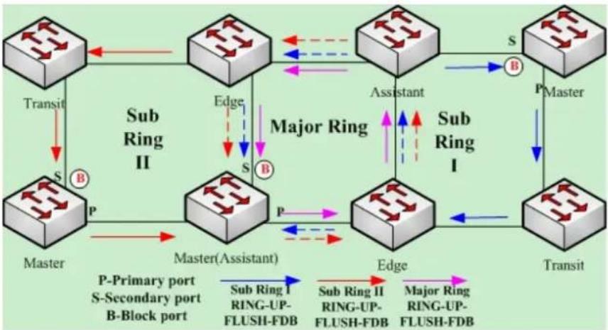 Planet GPL-8000 - graph TD
    A["Master"] -->|P-Primary port S-Secondary port Pre-Preforwarding port eP-EdgePreforwarding port| B["Edge"]
    B -->|S| C["Sub Ring II"]
    C -->|Pre| D["Transit"]
    D -->|S| E["Sub Ring I"]
    E -->|P-Master| F["Transit"]
    F -->|S| G["Sub Ring II"]
    G -->|Pre| H["Edge"]
    H -->|S| I["Sub Ring I"]
    I -->|P-Master| J["Transit"]
    J -->|S| K["Sub Ring II"]
    K -->|Pre| L["Edge"]
    L -->|S| M["Sub Ring I"]
    M -->|P-Master| N["Transit"]
    N -->|S| O["Sub Ring II"]
    O -->|Pre| P["Edge"]
    P -->|S| Q["Sub Ring I"]
    Q -->|P-Master| R["Transit"]
    R -->|S| S["Sub Ring II"]
    S -->|Pre| T["Edge"]
    T -->|S| U["Sub Ring I"]
    U -->|P-Master| V["Transit"]
    V -->|S| W["Sub Ring II"]
    W -->|Pre| X["Edge"]
    X -->|S| Y["Sub Ring I"]
    Y -->|P-Master| Z["Transit"]
    Z -->|S| AA["Sub Ring II"]
    AA -->|Pre| AB["Edge"]
    AB -->|S| AC["Sub Ring I"]
    AC -->|P-Master| AD["Transit"]
    AD -->|S| AE["Sub Ring II"]
    AE -->|Pre| AF["Edge"]
    AF -->|S| AG["Sub Ring I"]
    AG -->|P-Master| AH["Transit"]
    AH -->|S| AI["Sub Ring II"]
    AI -->|Pre| AJ["Edge"]
    AJ -->|S| AK["Sub Ring I"]
    AK -->|P-Master| AL["Transit"]
    AL -->|S| AM["Sub Ring II"]
    AM -->|Pre| AN["Edge"]
    AN -->|S| AO["Sub Ring I"]
    AO -->|P-Master| AP["Transit"]
    AP -->|S| AQ["Sub Ring II"]
    AQ -->|Pre| AR["Edge"]
    AR -->|S| AS["Sub Ring I"]
    AS -->|P-Master| AT["Transit"]
    AT -->|S| AU["Sub Ring II"]
    AU -->|Pre| AV["Edge"]
    AV -->|S| AW["Sub Ring I"]
    AW -->|P-Master| AX["Transit"]
    AX -->|S| AY["Sub Ring II"]
    AY -->|Pre| AZ["Edge"]
    AZ -->|S| BA["Sub Ring I"]
    BA -->|P-Master| BB["Transit"]
    BB -->|S| BC["Sub Ring II"]
    BC -->|Pre| BD["Edge"]
    BD -->|S| BE["Sub Ring I"]
    BE -->|P-Master| BF["Transit"]



In normal case, do not change the default configuration unless you are sure that the programs need to change states. Remember that if the horizon split is forbidden in a serial port that connects a packet switching network, you must forbid the horizon split in the switches in relative multiple-program group of a network. - 1