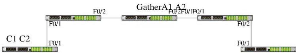 Planet GPL-8000 - nterface

You can also do these tasks. These tasks are optional, can provide many uses and enforce interface backup functions.

● enabling interface backup rejection

● enabling flux equalization backup

ace

You can also do these tasks. These tasks are optional, can provide many uses and enforce interface backup functions.

● enabling interface backup rejection

● enabling flux equalization backup

configurehese tasks. These tasks are optional, can provide many uses and enforce interface backup functions.

● enabling interface backup rejection

● enabling flux equalization backup

Enters global configuration mode.provide many uses and enforce interface backup functions.

● enabling interface backup rejection

● enabling flux equalization backup

de many uses and enforce interface backup functions.

● enabling interface backup rejection

● enabling flux equalization backup

interfacece interface backup functions.

● enabling interface backup rejection

● enabling flux equalization backup

Enters interface configuration mode of the switch. Only the switch port supports layer 2 protocol tunnel (including physical port and aggregation port). Backup InterfaceConfigratin Taskup InterfaceConfigratin Task[no] l2protocol-tunnel [stp]="49131-enabling-backup-and-choosing-the-backup-interface">Enables layer 2 protocol of the tunnel function. Currently we only support tunnel function of stp protocol.e>[CTRL] + Z Returns to EXECs, you should configure backup interface of this interface first. You can use instructions as follows in interface configuration mode.

mode.configure backup interface of this interface first. You can use instructions as follows in interface configuration mode.

gure backup interface of this interface first. You can use instructions as follows in interface configuration mode.

write Saves configuration. first. You can use instructions as follows in interface configuration mode.

ou can use instructions as follows in interface configuration mode.

n use instructions as follows in interface configuration mode.

 instructions as follows in interface configuration mode.


38.1.3 Configuration Example of Layer 2 Protocol Tunnel● enabling interface backup rejection

● enabling flux equalization backup - 1