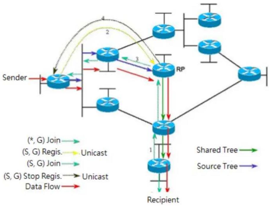 Planet GPL-8000 - PIM-SM Introduction - 1