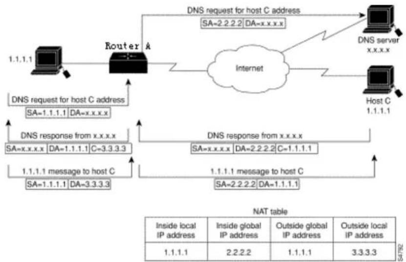 Planet GPL-8000 - Translating Overlapping Addresses.3.1 PIM-SM Configuration Example (The switch is configured on the VLAN port) - 1