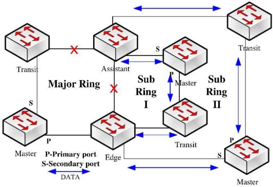 Planet GPL-8000 - graph TD
    subgraph Major Ring
        S1["Sub HELLO"] -->|S| S2["Sub HELLO"]
        S2 -->|S| S3["Sub HELLO"]
        S3 -->|P| S4["Sub HELLO"]
        S4 -->|S| S5["Sub HELLO"]
        S5 -->|P| S6["Sub HELLO"]
        S6 -->|S| S1
        S1 -->|S:Transit| S1
        S2 -->|S:Assistant| S2
        S3 -->|S:Master| S3
        S4 -->|S:Master| S4
        S5 -->|S:Edge| S5
        S6 -->|S:Transit| S6
    end
    subgraph Sub Ring
        S2 -->|S| S3
        S3 -->|P| S4
        S4 -->|P| S5
        S5 -->|P| S6
        S6 -->|P| S3
    end
    style Major Ring fill:#f9f,stroke:#333
    style Sub Ring fill:#bbf,stroke:#333



ip access-list aaa

permit tcp any 130.20.0.0 255.255.0.0 established

permit tcp any 130.20.1.2 255.255.255.255 eq 25

interface vlan 10

ip access-group aaa in - 1