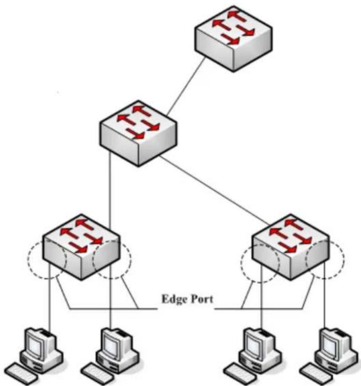 Planet GPL-8000 - Edge portetection globally means enabling or disabling loopback detection on all physical ports. Global configuration is just like a switch. Only when this switch is opened can enabled loopback detection on a port take effect. - 1