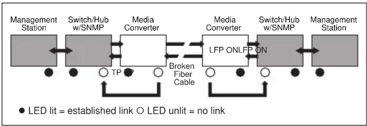 graph LR A["Management Station"] --> B["Switch/Hub w/SNMP"] B --> C["Media Converter"] C --> D["LFP ONLFP ON"] D --> E["Switch/Hub w/SNMP"] E --> F["Management Station"] C --> G["TP"] C --> H["Broken Fiber Cable"] D --> I["LED lit = established link ○ LED unlit = no link"] style A fill:#999 style B…
