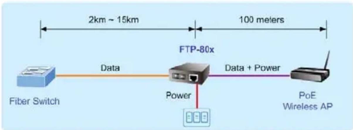 graph LR A["Fiber Switch"] -->|Data| B["FTP-80x"] B -->|Data + Power| C["PoE Wireless AP"] B --> D["Power"] D --> E["Mobile Device"] style A fill:#cce5ff,stroke:#333 style B fill:#ffcccc,stroke:#333 style C fill:#ffcccc,stroke:#333 style D fill:#ffcccc,stroke:#333 style E fill:#ffcccc,stroke:#333