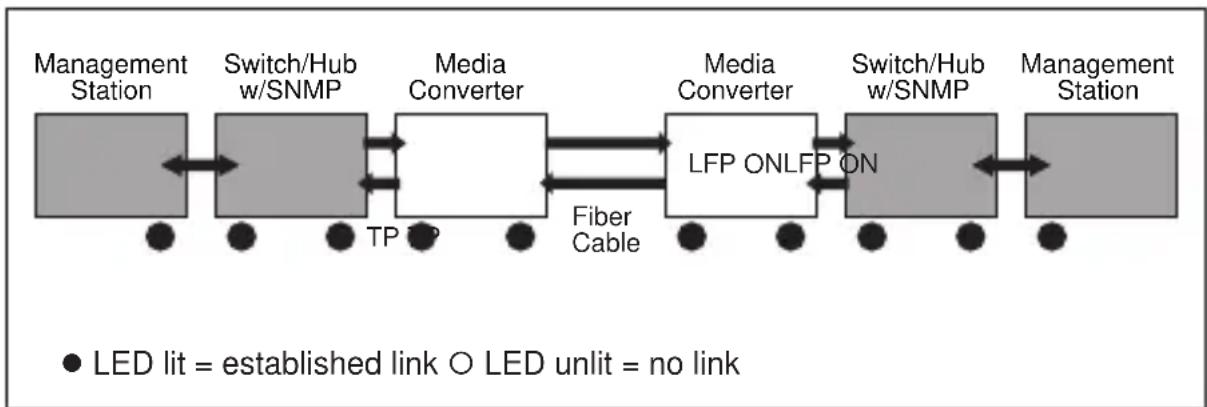 graph LR A["Management Station"] <--> B["Switch/Hub w/SNMP"] B <--> C["Media Converter"] C <--> D["LFP ONLFP ON"] D <--> E["Switch/Hub w/SNMP"] E <--> F["Management Station"] G["TP"] --> C H["Fiber Cable"] --> D I["● LED lit = established link ○ LED unlit = no link"]