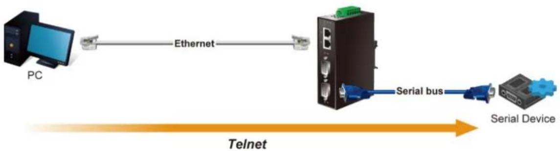 Planet ICS-2105AT - Serial Telnet mode - 1