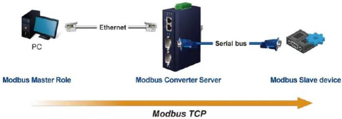 Planet ICS-2105AT - Modbus Converter Server mode - 1