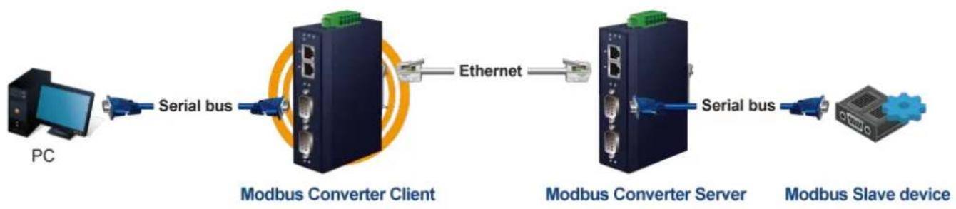 Planet ICS-2105AT - Modbus Converter Client mode - 1