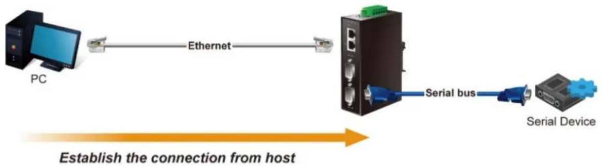 Planet ICS-2105AT - TCP Server mode - 1