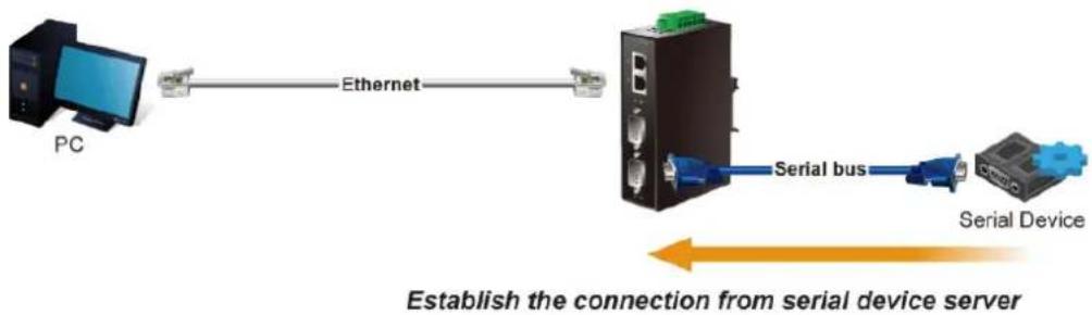 graph LR PC["PC"] -->|Ethernet| Server1["Server"] Server1 -->|Serial bus| SerialDevice["Serial Device"] Server1 -->|Establish the connection from serial device server| End