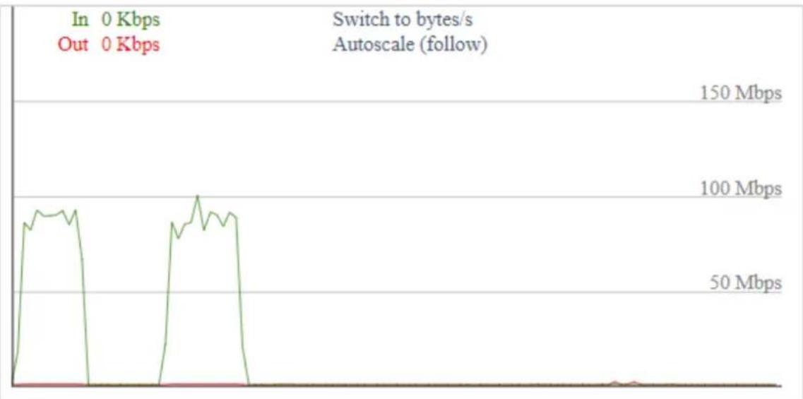 | Time | Value | |------|-----------| | Start | 0 Kbps | | Peak | 100 Mbps | | End | 50 Mbps |
